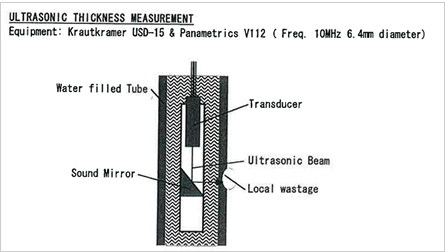 1.4 Thickness gauging of tubes by Manual Ultrasonic Immersion Method (IMS)
